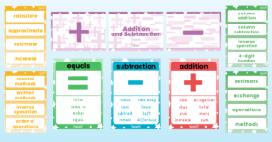 Addition and Subtraction Vocabulary Display Pack